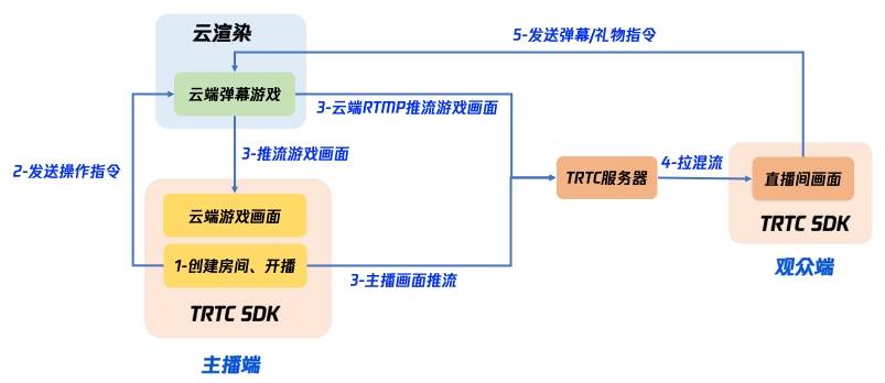 讯弹幕游戏云渲染助你一键互动直播九游会老哥交流区疯狂的弹幕游戏腾(图1)