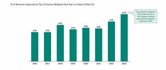 款新游！Steam万大关九游会国际厅每天发布39(图4)